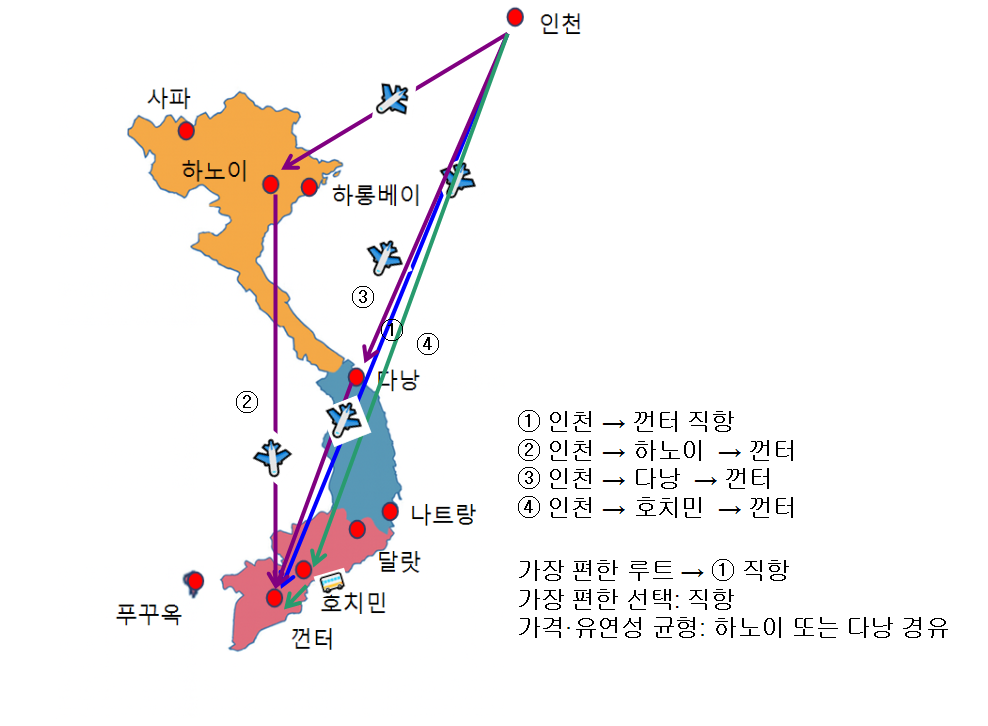 이 이미지는 대한민국 인천에서 베트남 남부의 껀터로 가는 네 가지 주요 항공 경로와 각 경로의 장단점을 베트남 지도 위에 시각적으로 나타낸 자료입니다.1. 베트남 지도 및 주요 도시 표시지역 구분: 북부(주황색), 중부(파란색), 남부(붉은색)로 구분되어 있습니다.표시된 주요 도시: 사파, 하노이, 하롱베이, 다낭, 나트랑, 달랏, 호치민, 껀터, 푸꾸옥.출발지/도착지: 인천(빨간색 원), 껀터(빨간색 원).호치민-껀터 간 육로 표시: 호치민과 껀터 사이에 **육로 이동 수단(버스 또는 기차)**을 나타내는 아이콘이 표시되어 있습니다.2. 주요 항공 이동 경로 및 노선 설명인천에서 껀터로 가는 4가지 주요 경로가 화살표, 비행기 아이콘, 번호로 표시되어 있습니다.① 경로 (초록색): 인천 $\rightarrow$ 껀터 직항 (가장 편한 루트)② 경로 (보라색): 인천 $\rightarrow$ 하노이 $\rightarrow$ 껀터 (하노이 경유)③ 경로 (하늘색): 인천 $\rightarrow$ 다낭 $\rightarrow$ 껀터 (다낭 경유)④ 경로 (파란색): 인천 $\rightarrow$ 호치민 $\rightarrow$ 껀터 (호치민 경유)3. 항공권 선택 기준 및 특징각 경로의 특성을 바탕으로 항공권 선택 시 고려할 사항이 정리되어 있습니다.가장 편한 루트: ① 직항가장 편한 선택: 직항가격/유연성 균형: 하노이 또는 다낭 경유 (② 또는 ③)