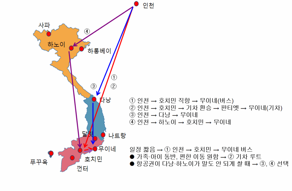 이 이미지는 대한민국 인천에서 베트남 남부의 휴양지 무이네로 가는 다양한 교통 경로와 각 경로의 특성을 베트남 지도 위에 시각적으로 나타낸 자료입니다.1. 베트남 지도 및 주요 도시 표시지역 구분: 북부(주황색), 중부(파란색), 남부(붉은색)로 구분되어 있습니다.표시된 도시: 사파, 하노이, 하롱베이, 다낭, 나트랑, 달랏, 무이네, 호치민, 푸꾸옥, 껀터.출발지/도착지: 인천(빨간색 원), 무이네(빨간색 원).2. 주요 이동 경로 및 노선 설명인천에서 무이네로 가는 4가지 주요 경로가 색깔 화살표와 번호로 표시되어 있습니다.