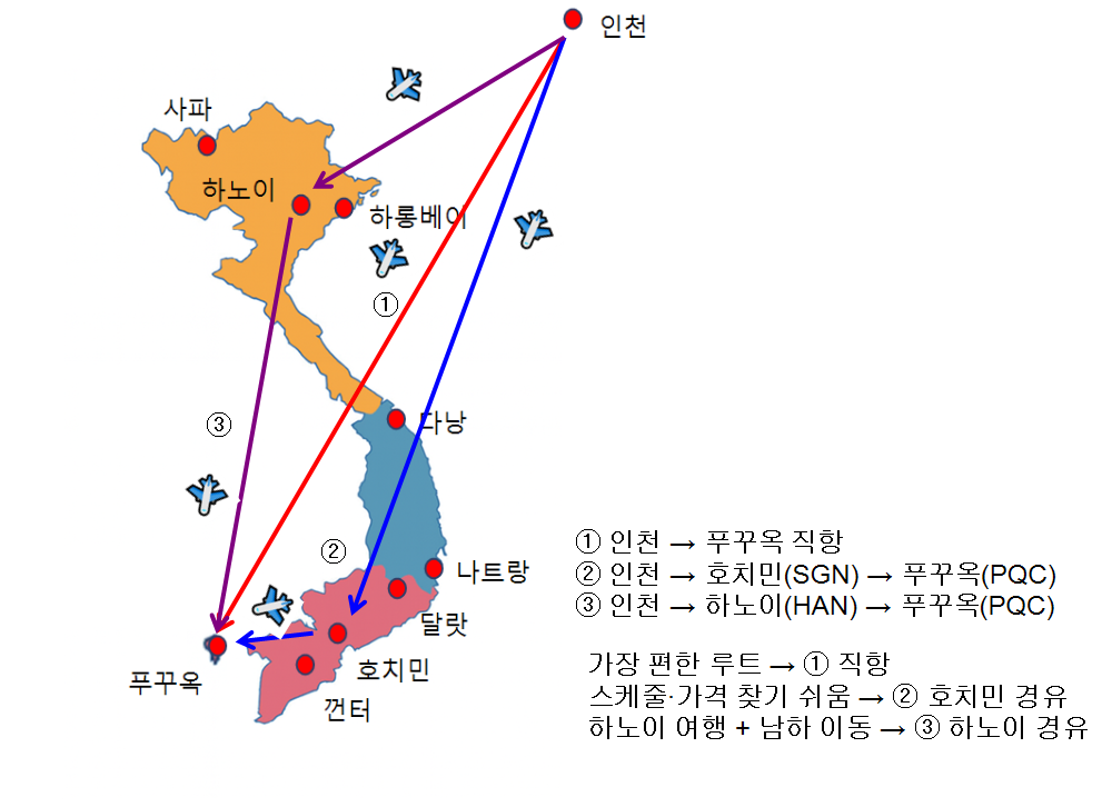 인천에서 푸꾸옥으로 가는 3가지 항공 경로(직항, 호치민 경유, 하노이 경유)와 편의성, 스케줄, 여행 목적에 따른 경로 선택 기준을 표시한 지도입니다.